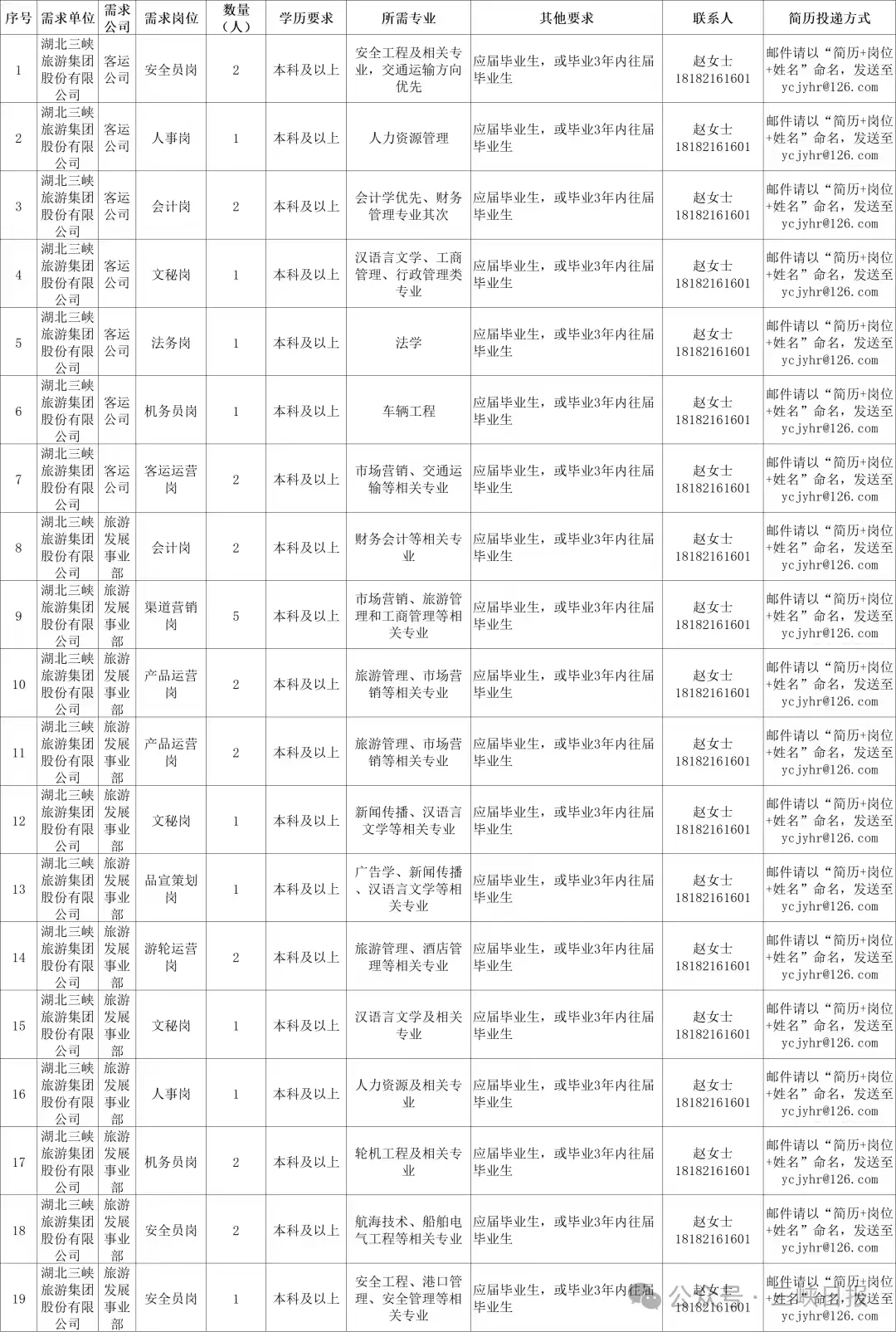 应届毕业生看过来，宜昌国企招聘开始了