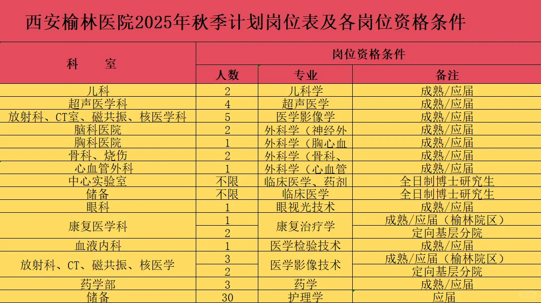 爆！榆林医院100+名额🔥