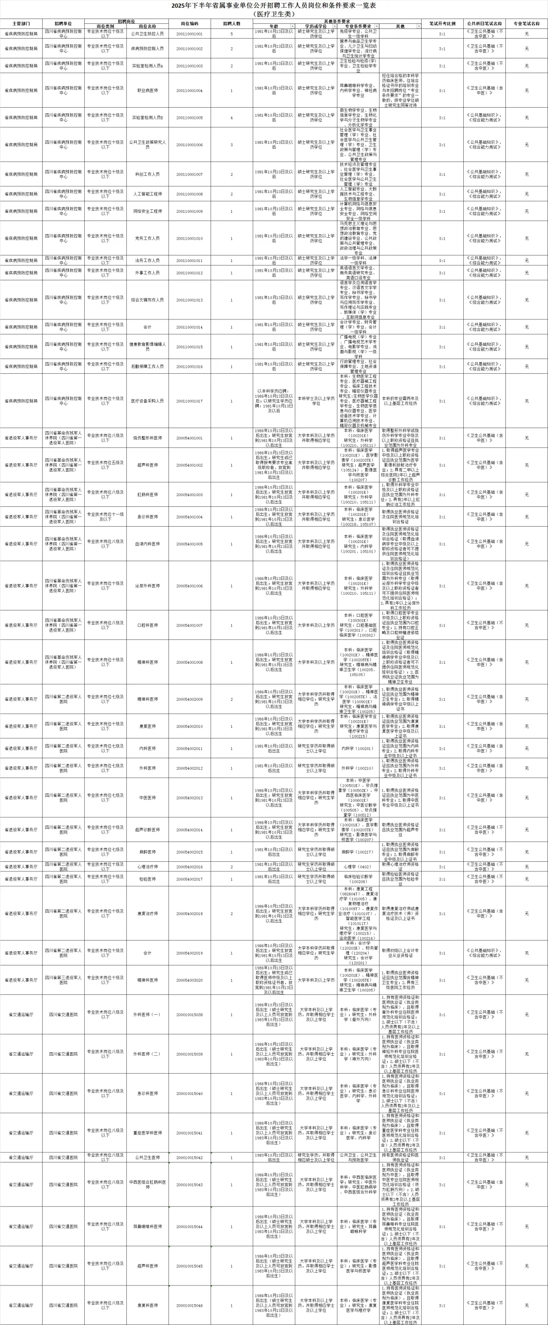 招聘1505人，四川2025事业单位医疗岗位招聘