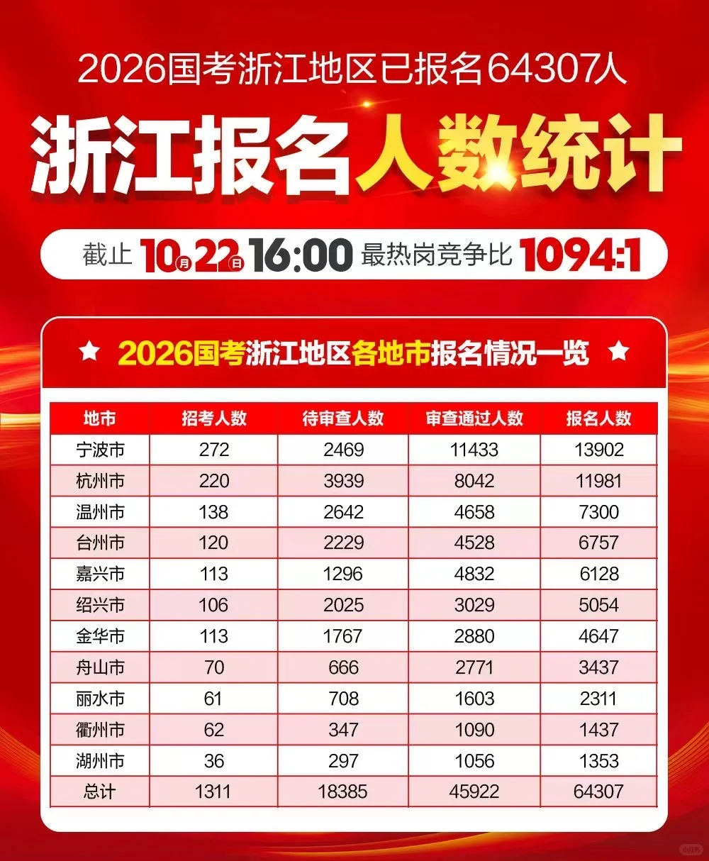 2 6国考报名人数统计：浙江总报名人数64307