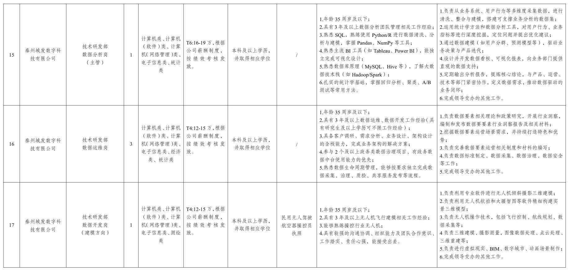 泰州国企数据产业集团招聘40人