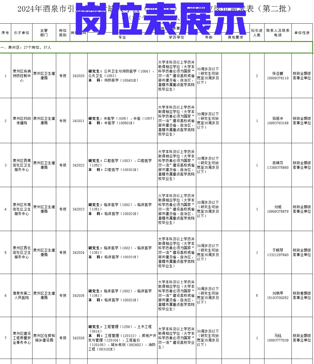 酒泉人才引进1050人