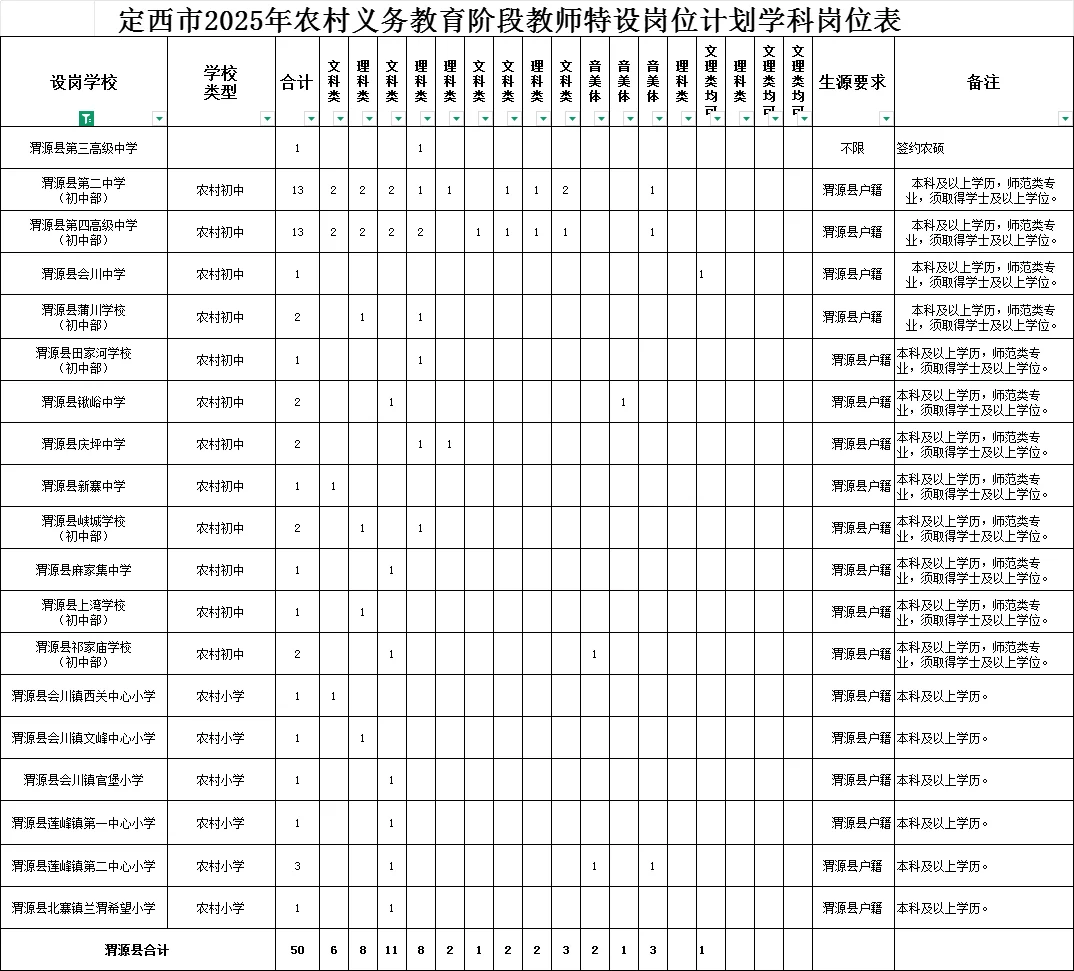 2025定西特岗教师360人职位表