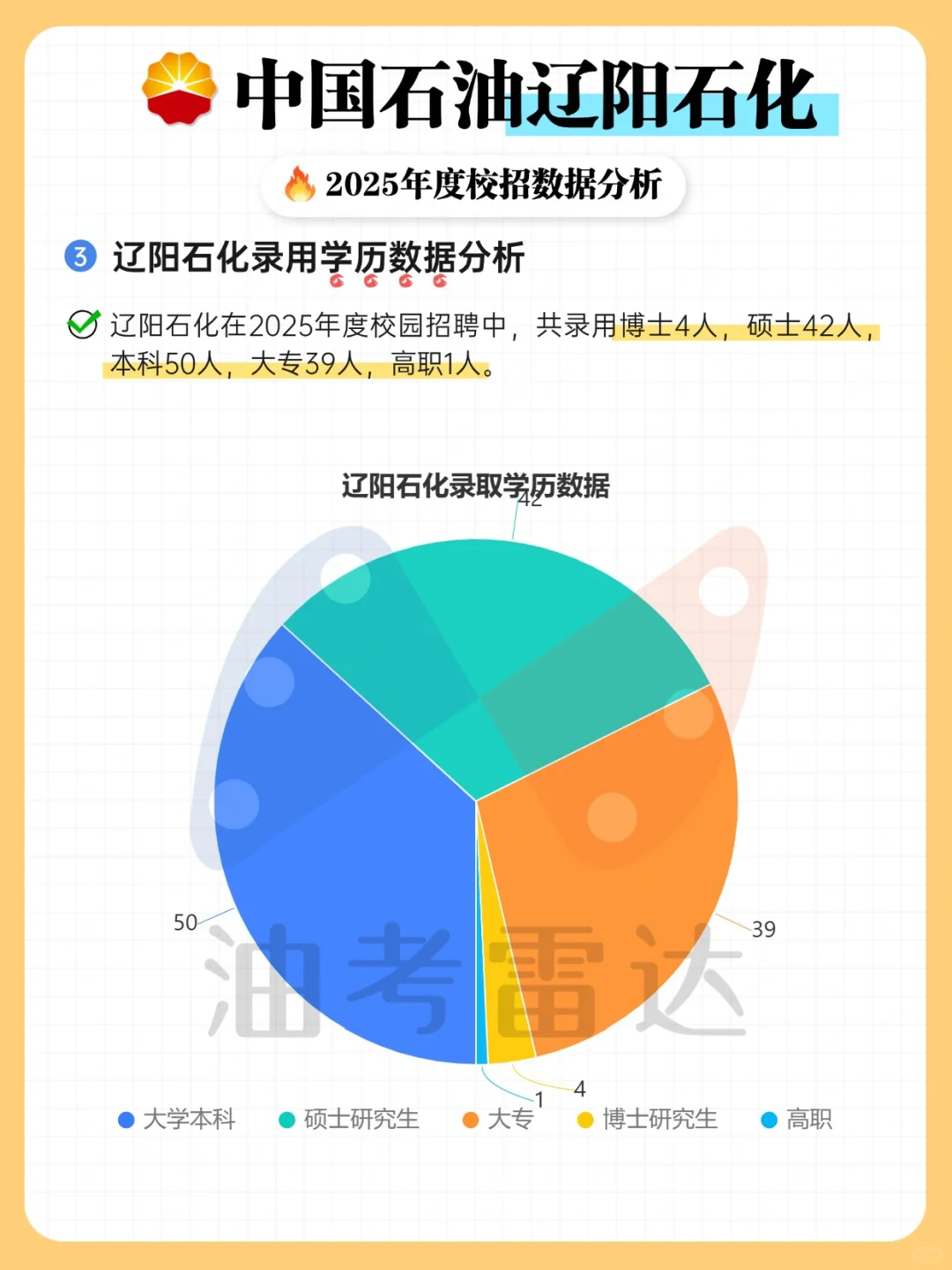 🔥辽阳石化2025校招数据分析新鲜出炉！