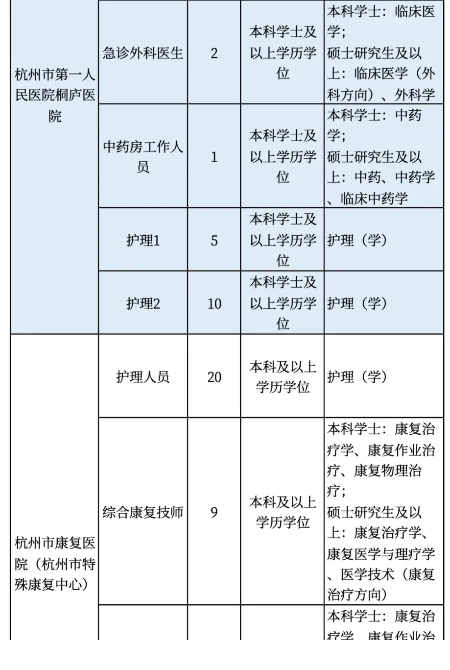 杭州三甲医院招聘,70个护理岗位任你选