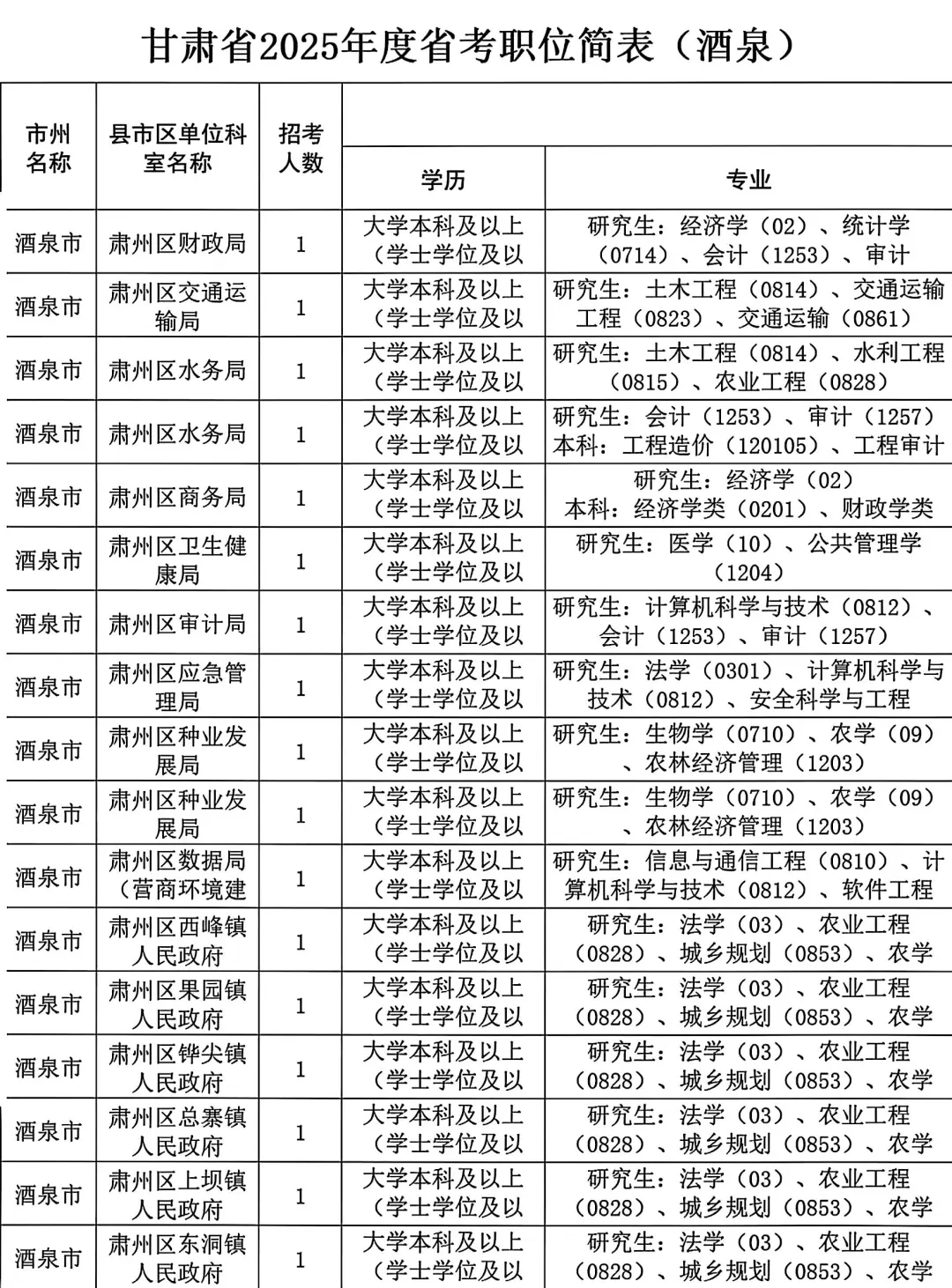 25甘肃省考酒泉考区职位表