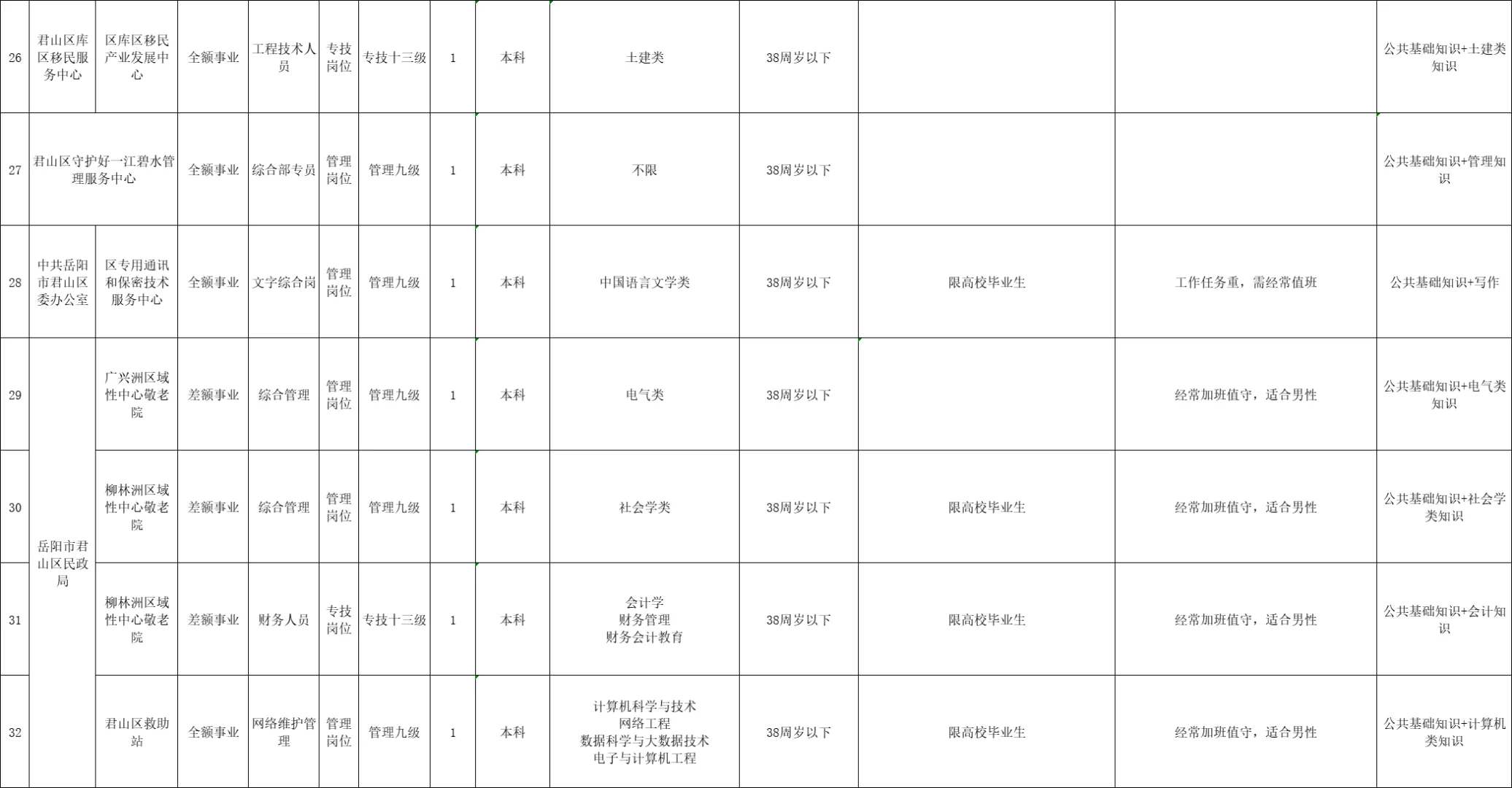 刚出！2025年岳阳市君山区事业单位招聘32名