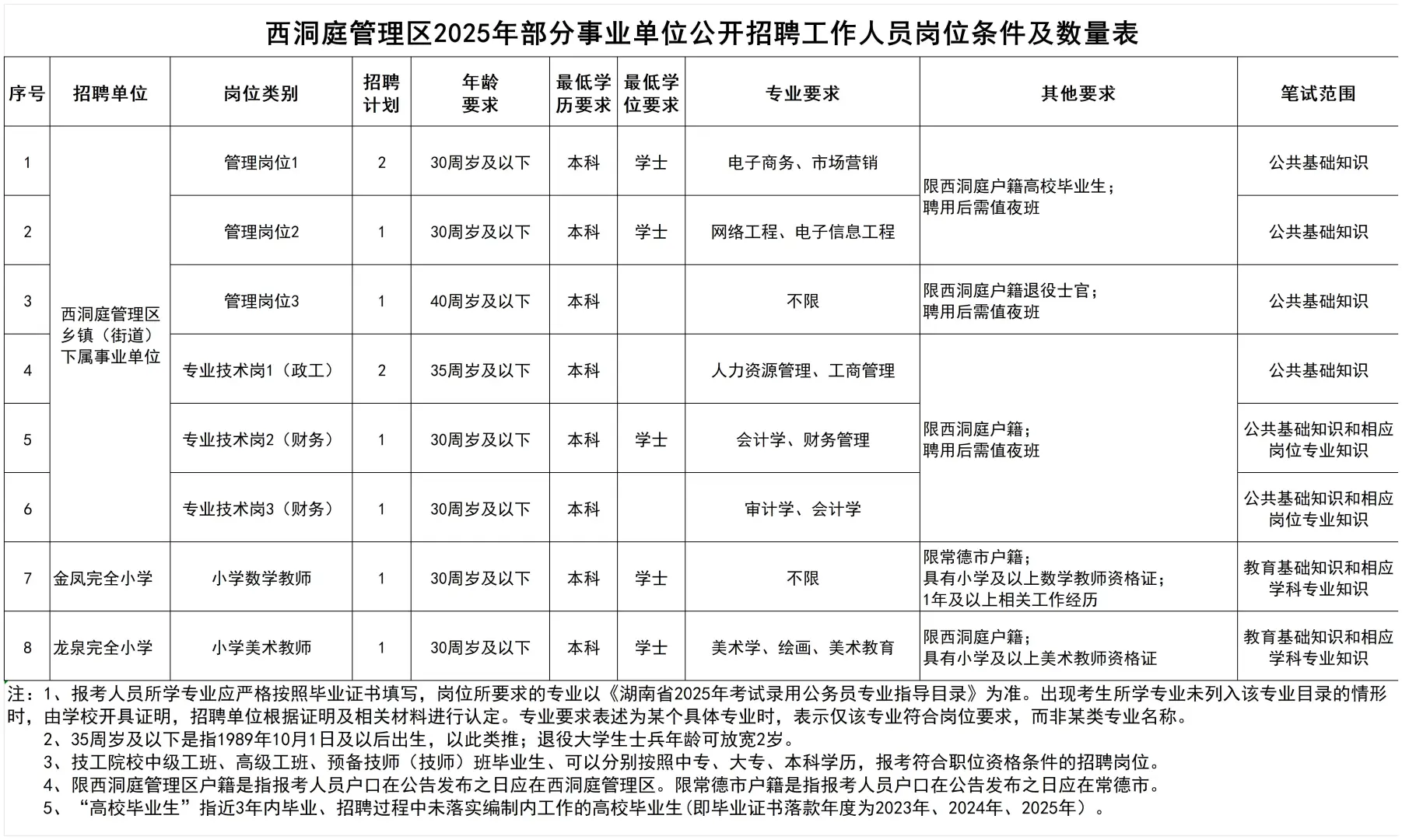 本科起报~常德事业单位招聘10人！