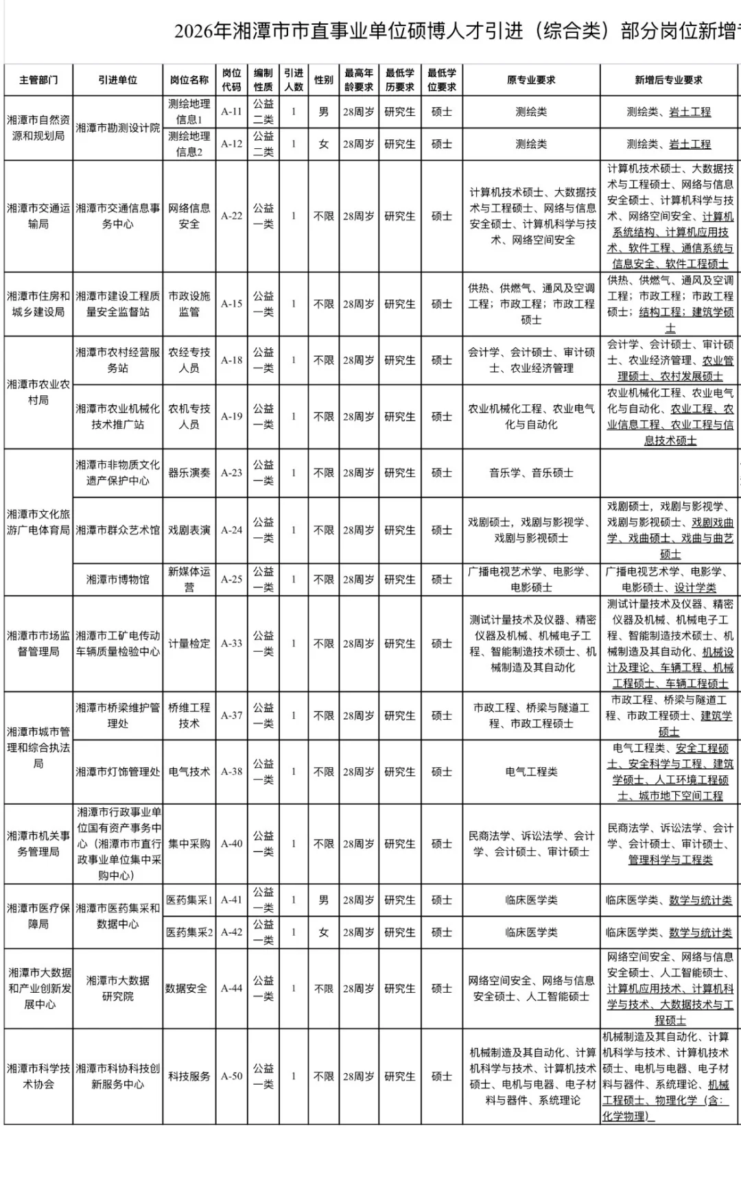 机会来了！湘潭市直招聘综合类岗位有新增