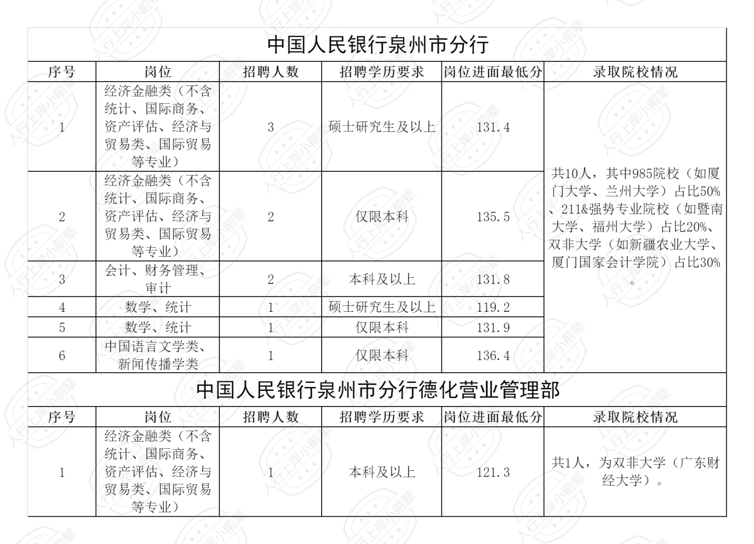 2025福建人行录取人员公示（含各岗进面线）