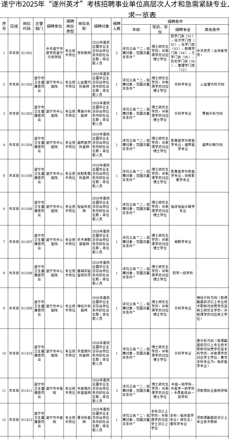 带编制 25下半年遂宁人才引进182名
