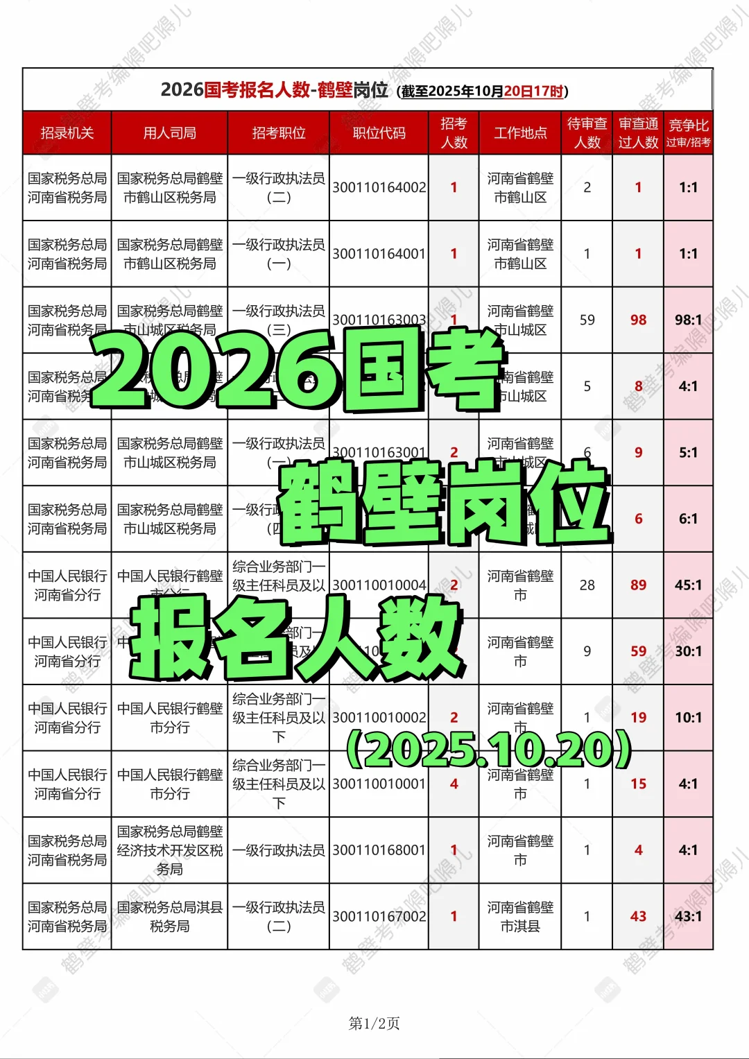 2026国考鹤壁岗位报名人数汇总
