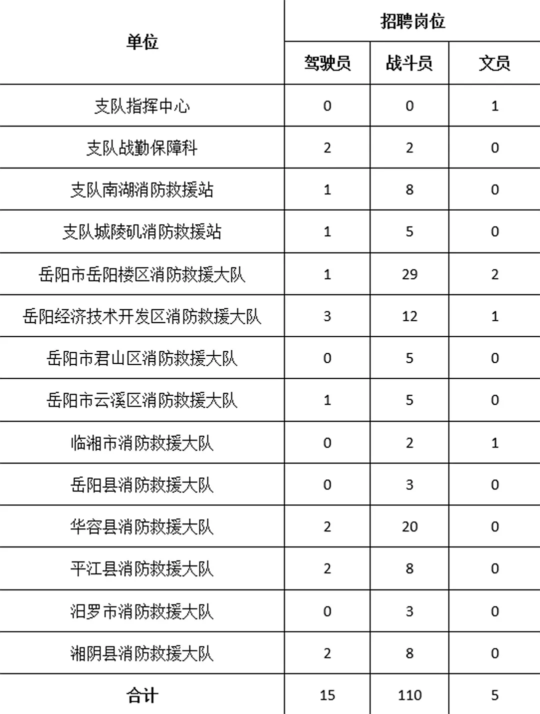 岳阳招消防员、文员共130人！6000+/月休8天