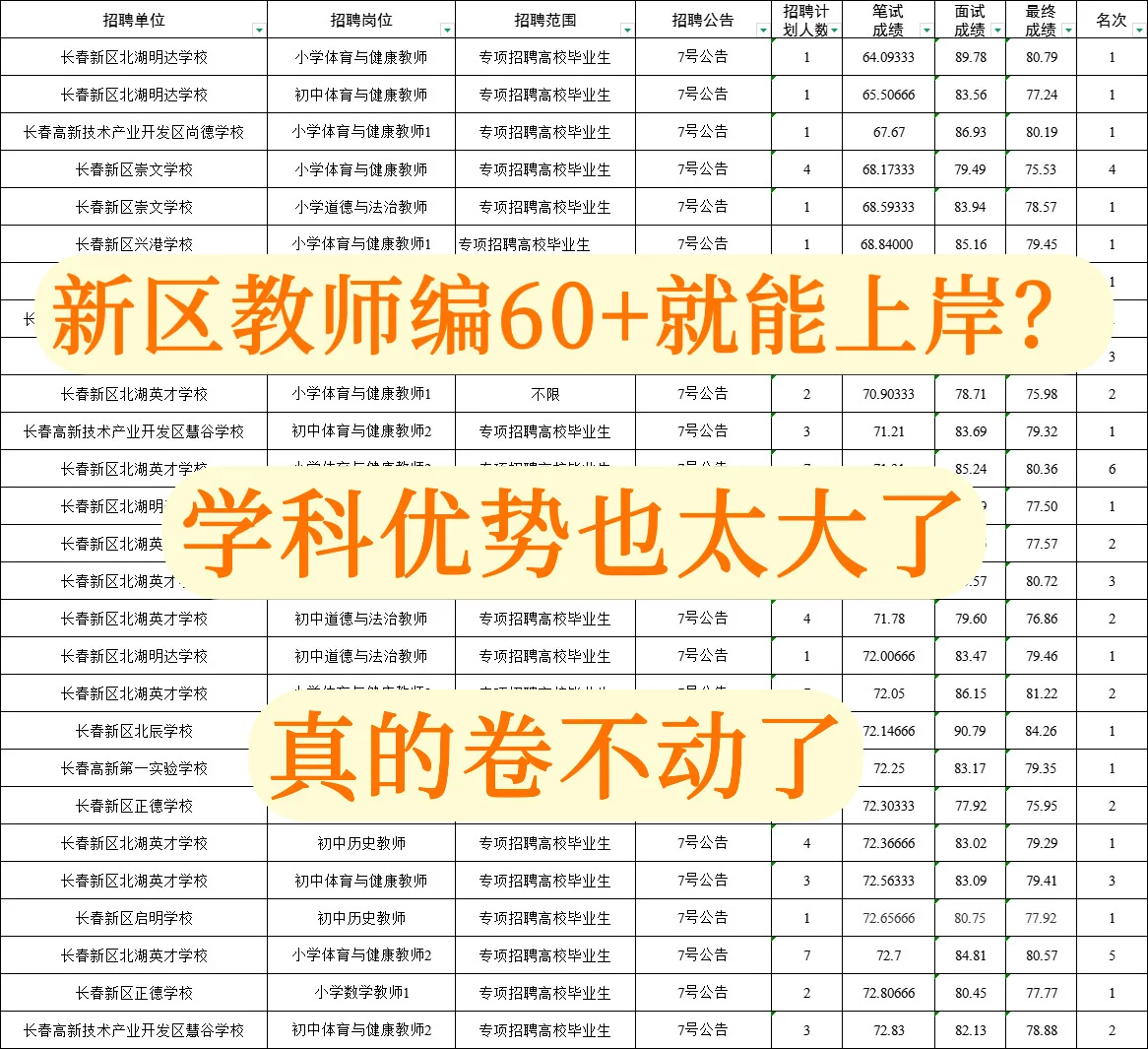 新区教师编60+就能上岸？学科优势也太大了