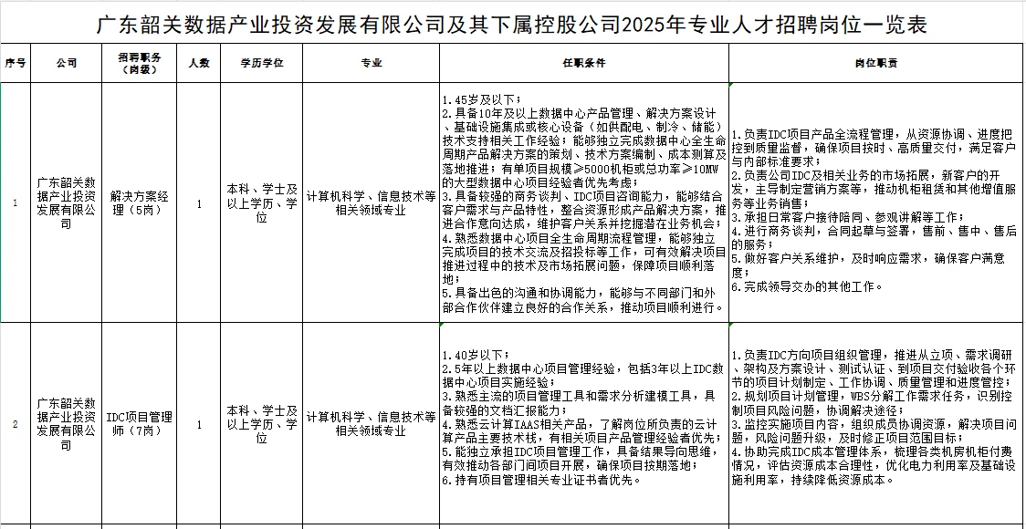 国企| 韶关市数据产业投资发展有限公司招聘