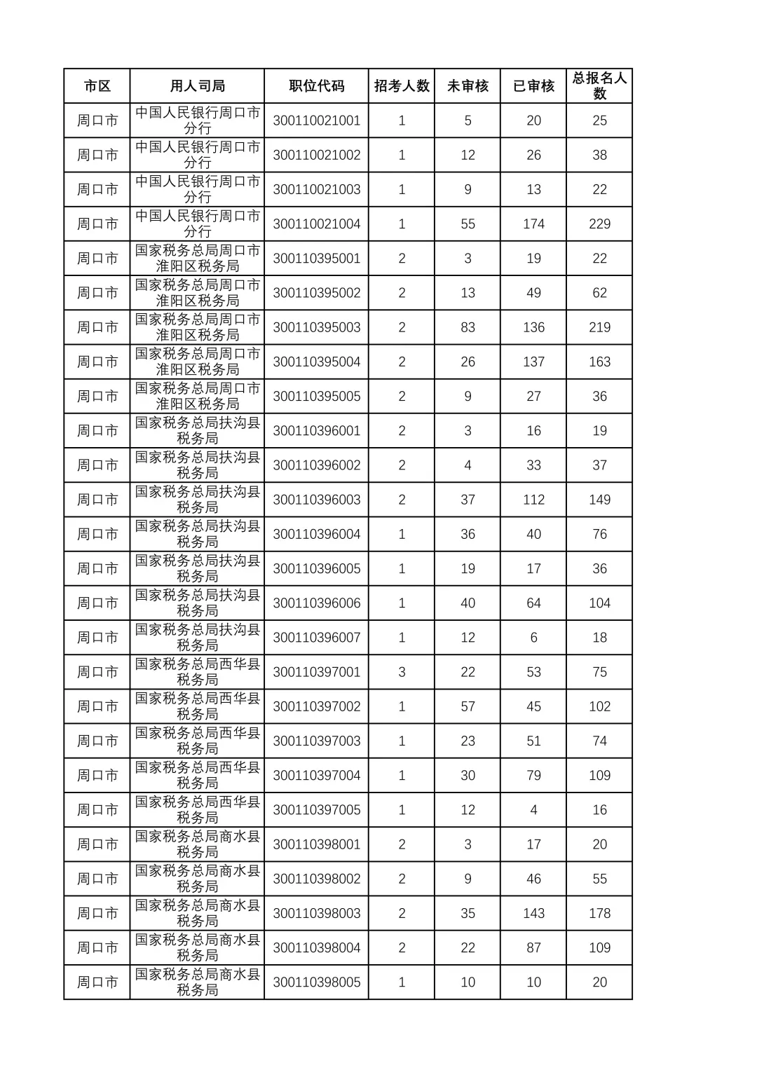 26国考报名人数情况河南周口篇（23日12点）