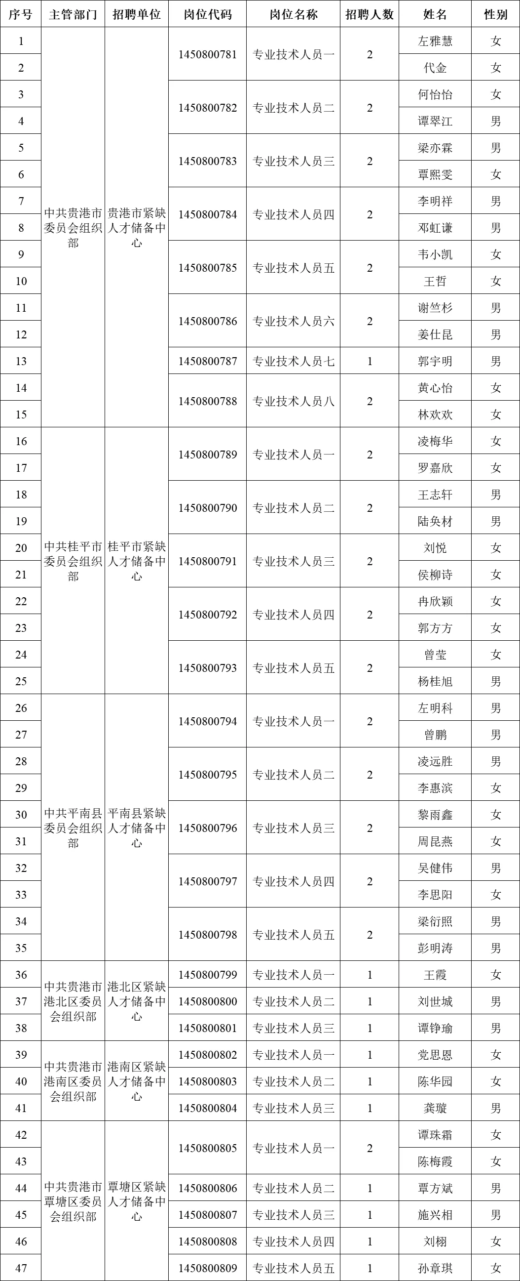 贵港高层次紧缺人才进入考察名单