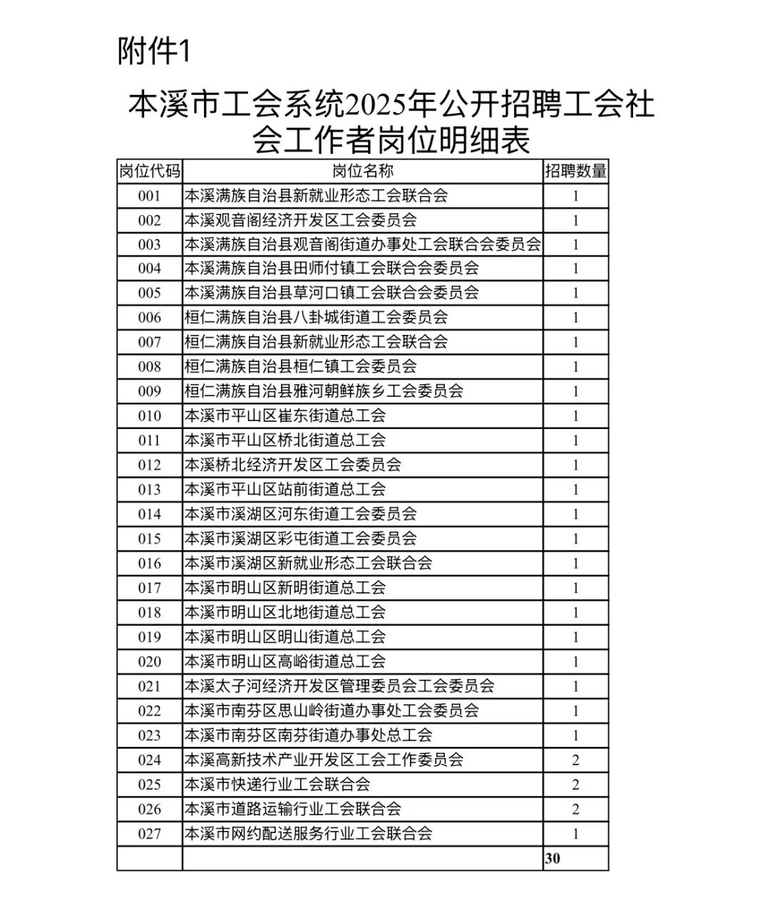 本溪工会社工招30人！45岁以下大专可报，五险