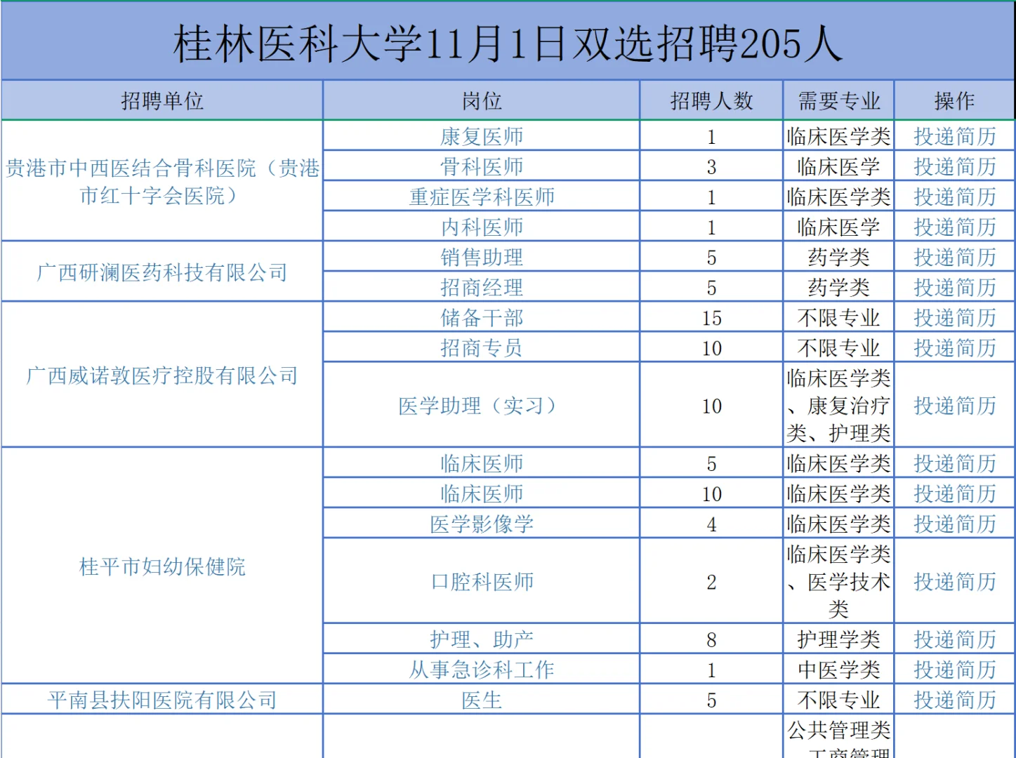 桂林医科大学11月1日双选招聘205人