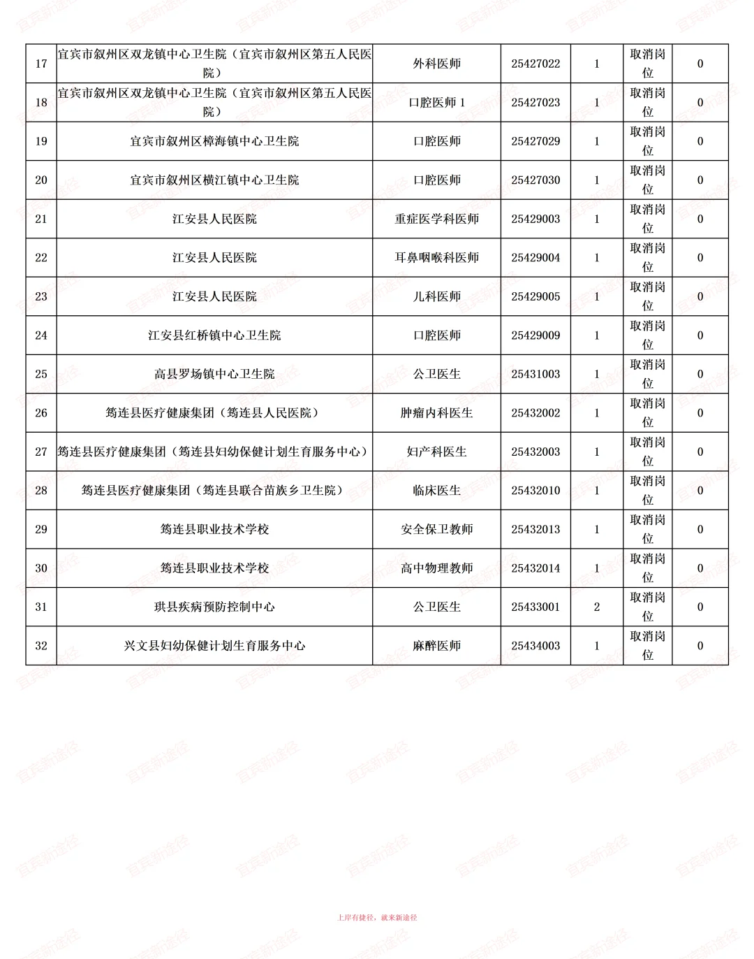 宜宾｜未达开考比例岗位调减和取消情况