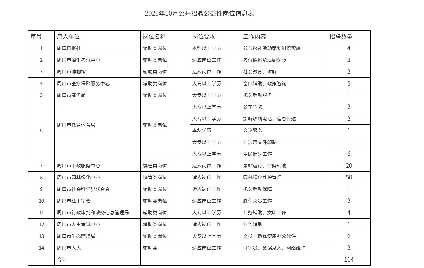 周口市10月公益性岗位招录114人！