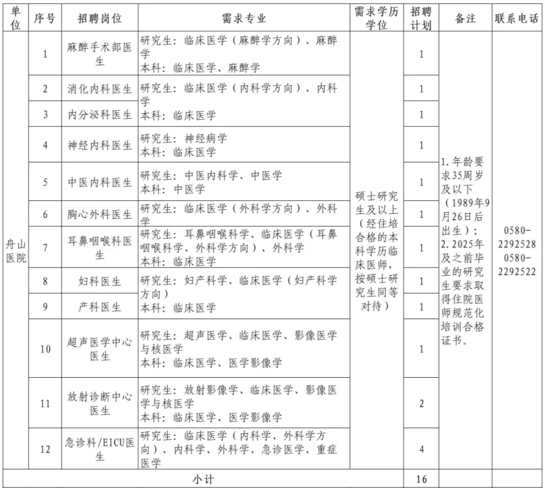 2025年舟山市卫健委招聘紧缺人才33名