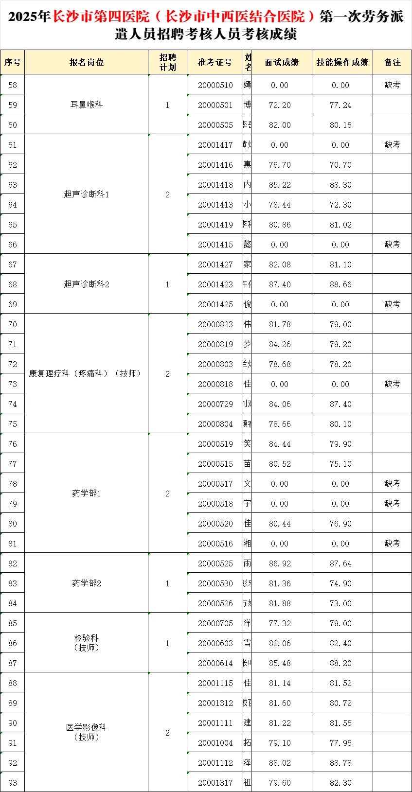 2025长沙市第四医院劳务派遣考核成绩已出
