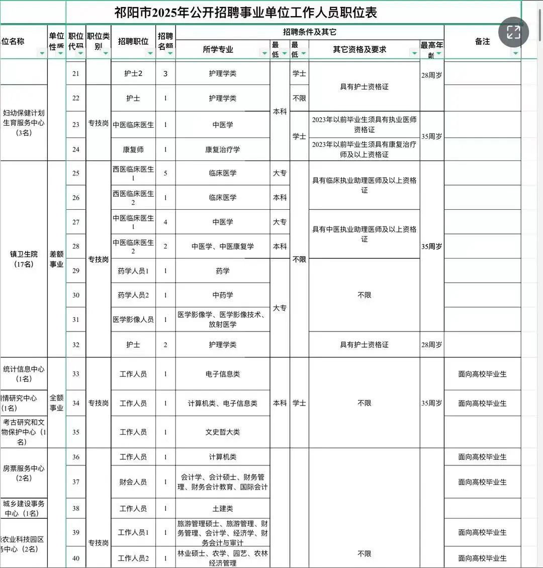 永州祁阳市2025年事业单位招聘79人
