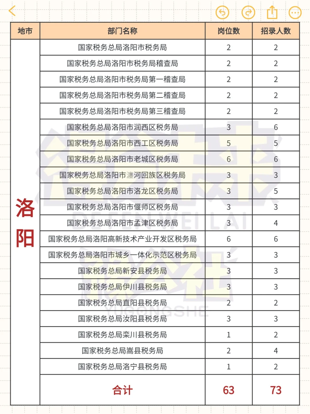 26国考税务🔥河南各地市招录情况