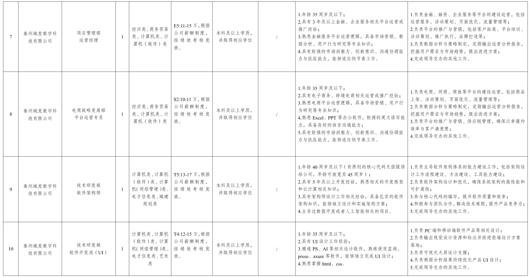 泰州国企数据产业集团招聘40人