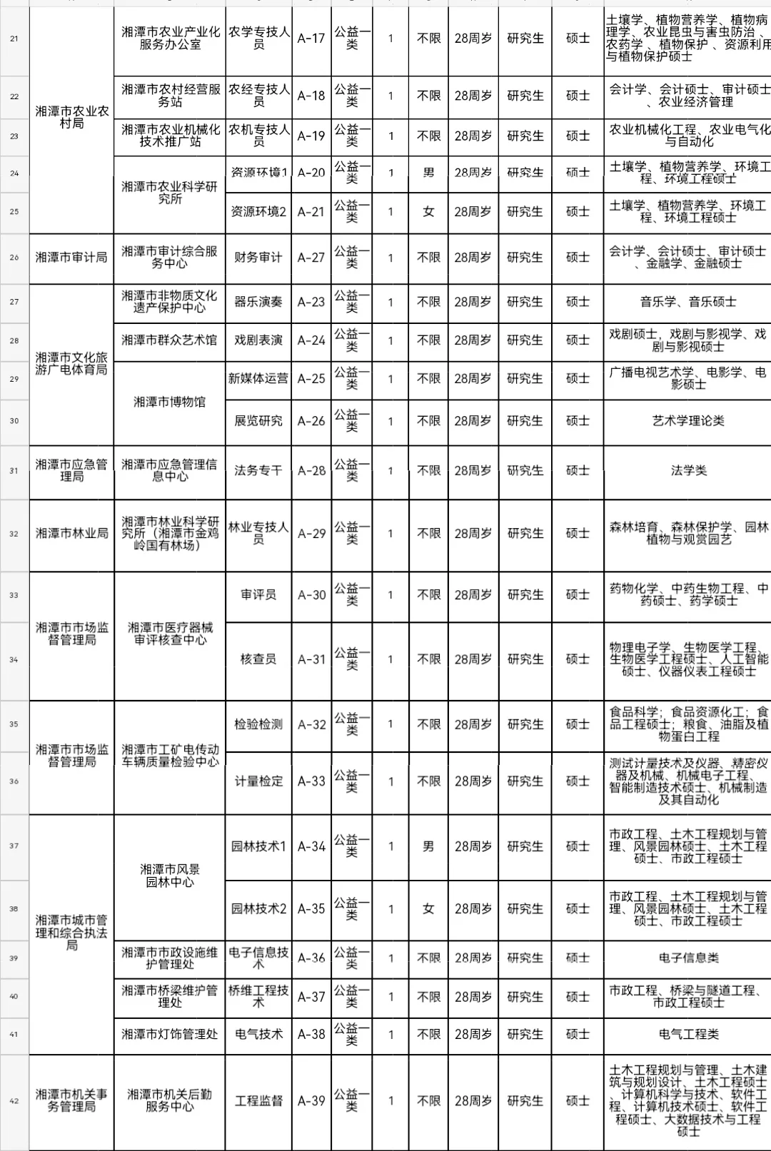 2026年湘潭市市直事业单位人才引进公告
