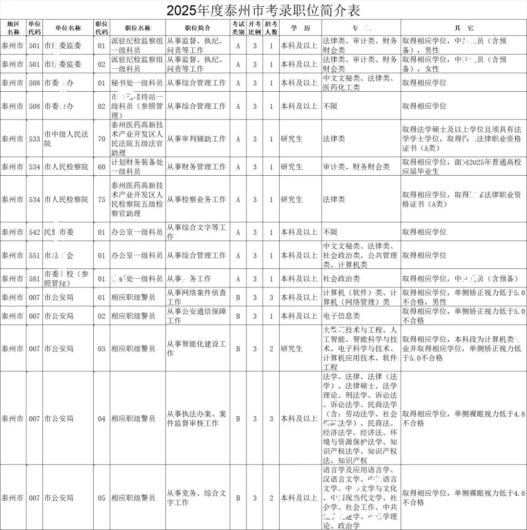 江苏省考-泰州岗位表