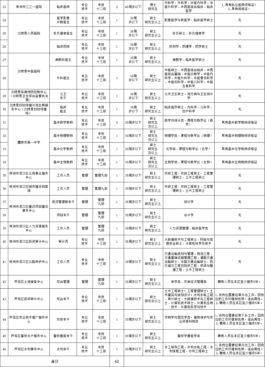 有编制！2025年株洲市事业单位招62人