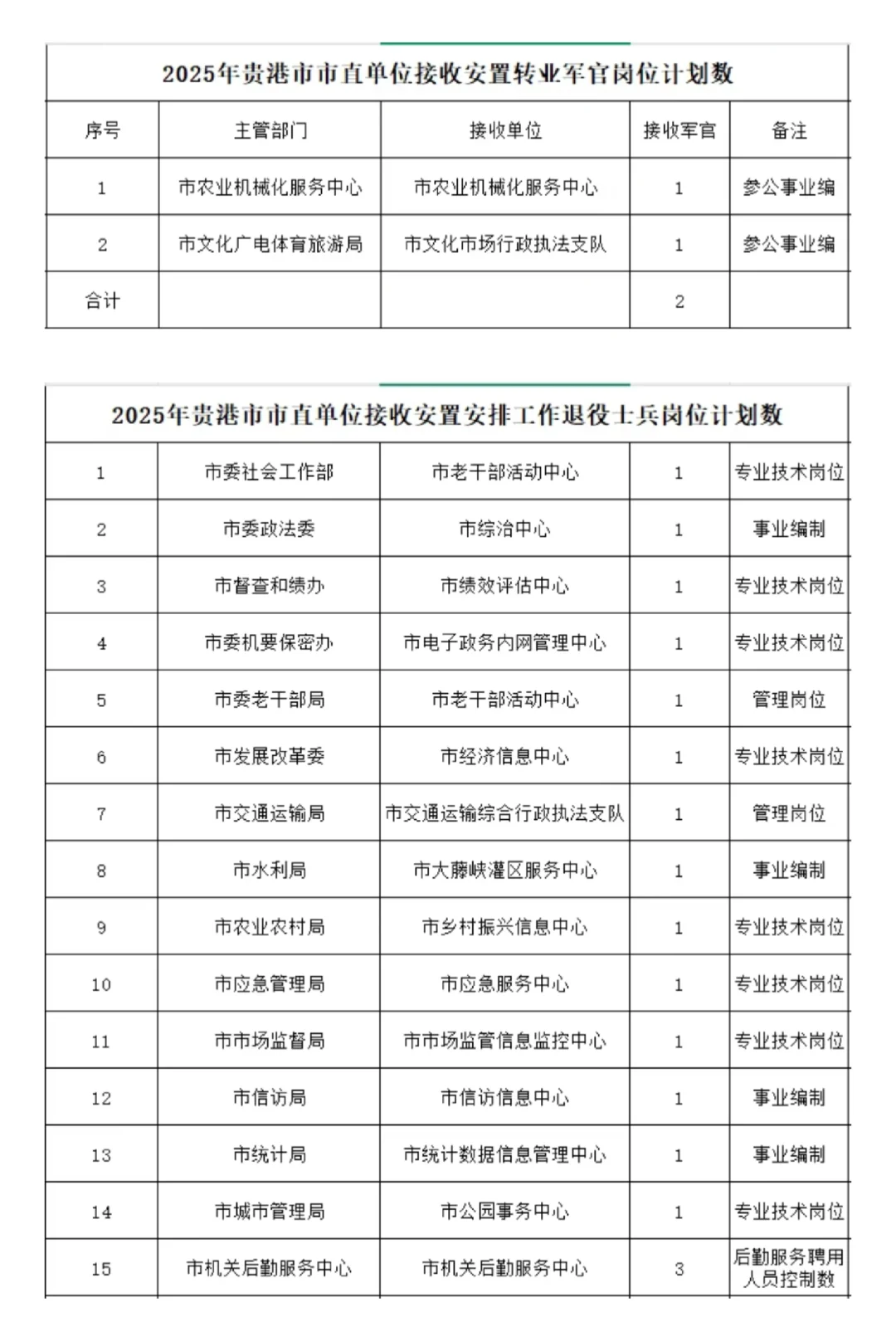贵港市退役士兵注意！2025年安置岗位公示来
