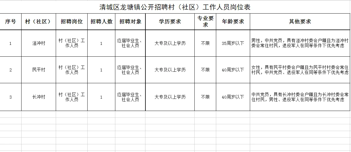 大专可报！专业不限！清城区龙塘镇招聘3人