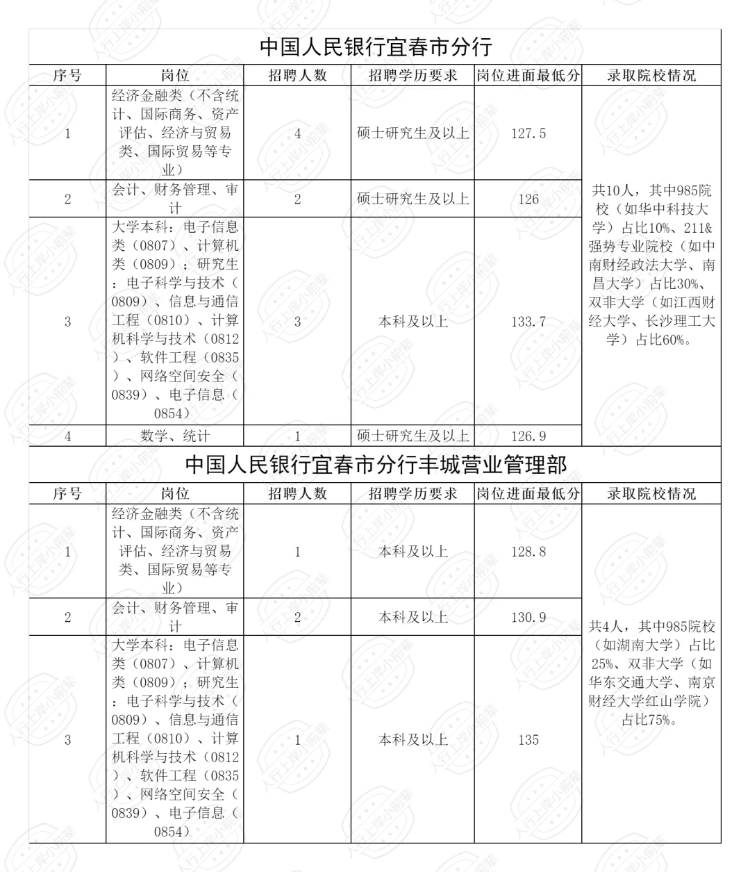 2025江西人行录取人员公示（含各岗进面线）
