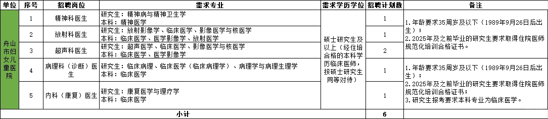 浙】舟山医院就差跪着求你来上班了‖急缺