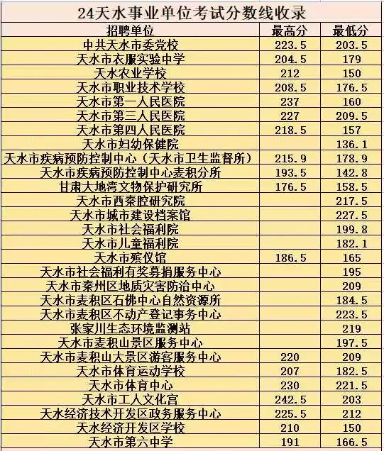 24天水事业单位分数线