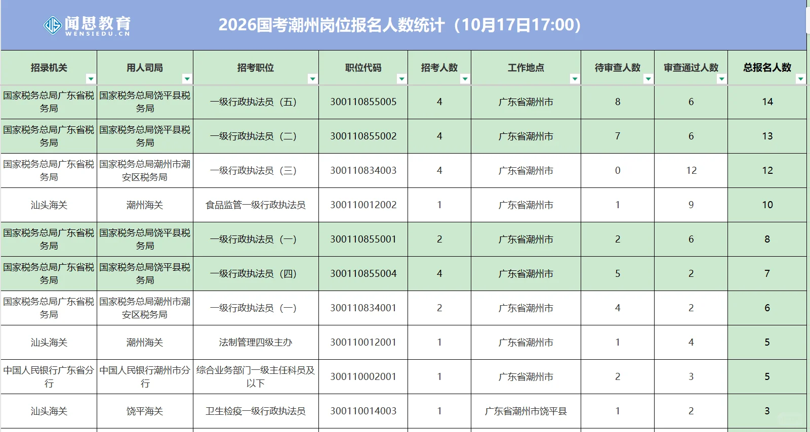 2026国考潮州截止到17号17点已报537人‼️