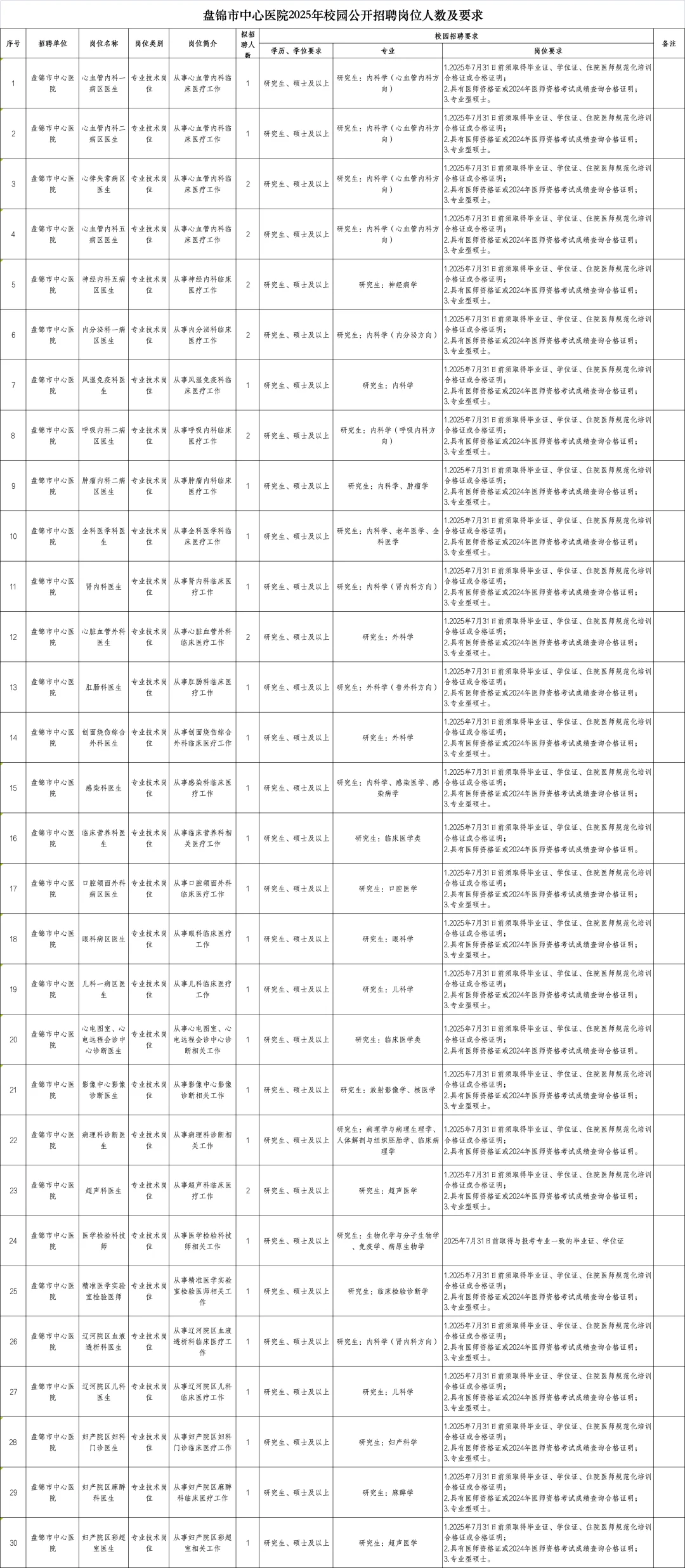 盘锦市卫生健康委所属公开招聘94人公告