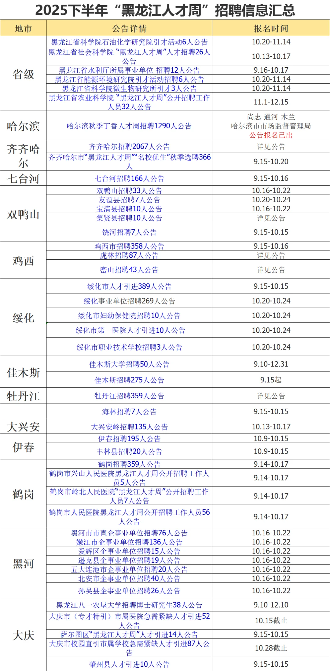 汇总｜2025年秋黑龙江人才周各地招录统计