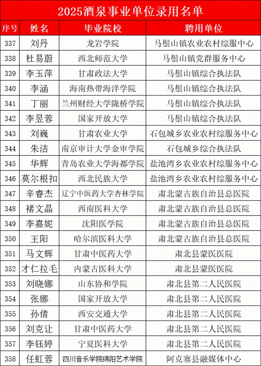 25酒泉事业编录用名单