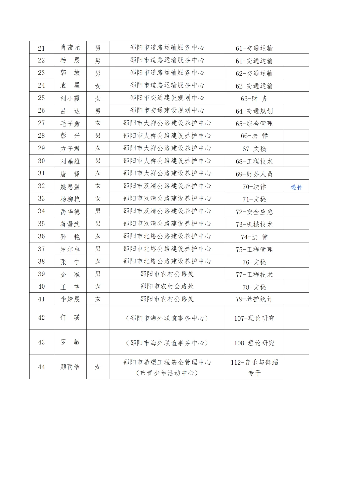 25邵阳市直事业单位招聘拟聘用公示(第二批)