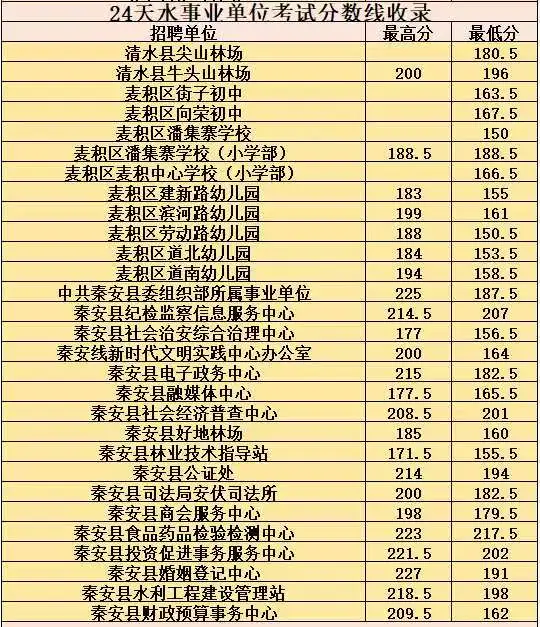 24天水事业单位分数线