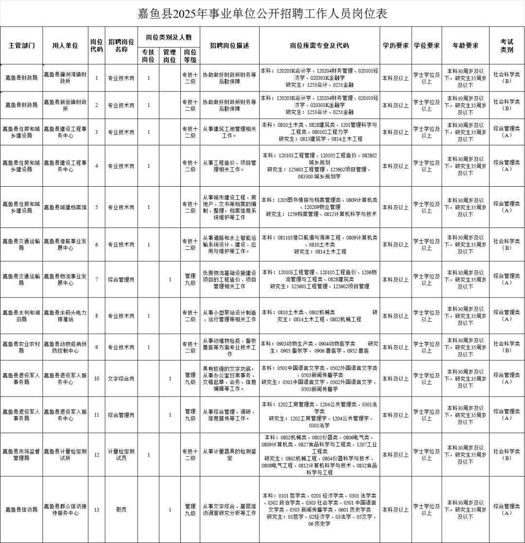事业编！咸宁嘉鱼县事业单位招聘180人