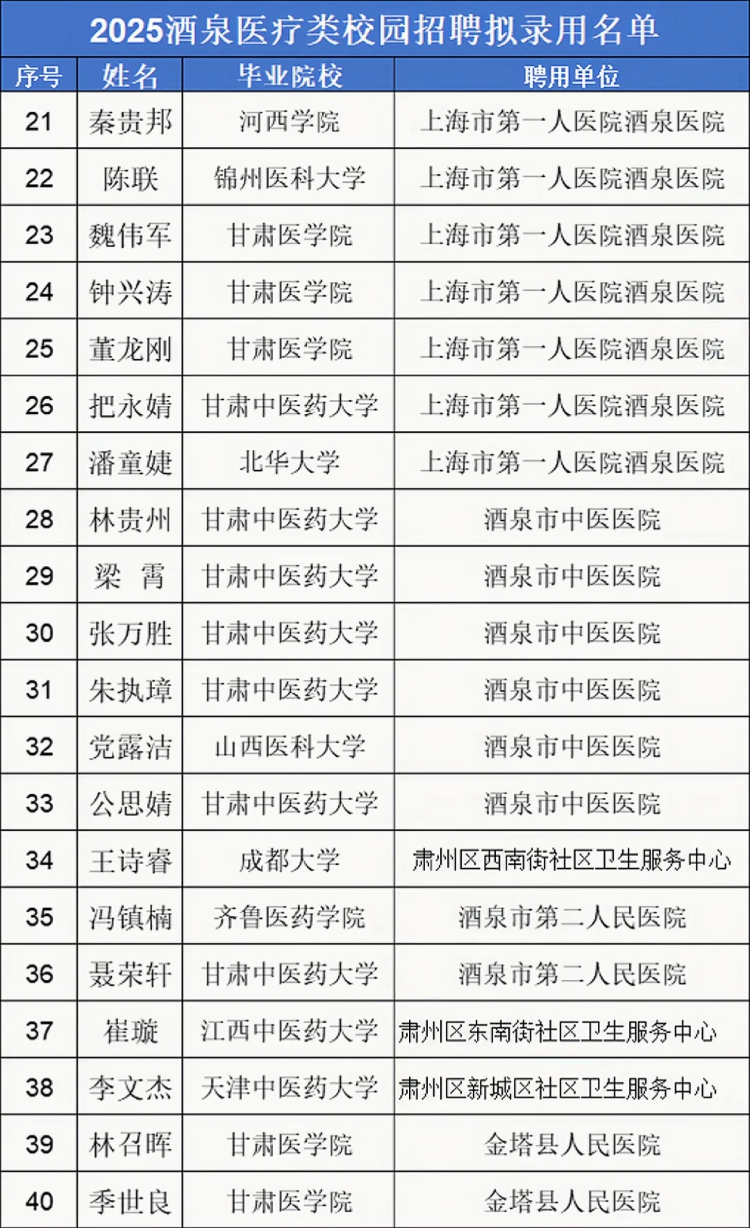 酒泉医疗校园招录名单