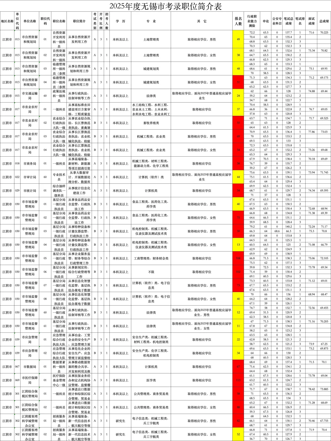 无锡公务员招录分析（二）