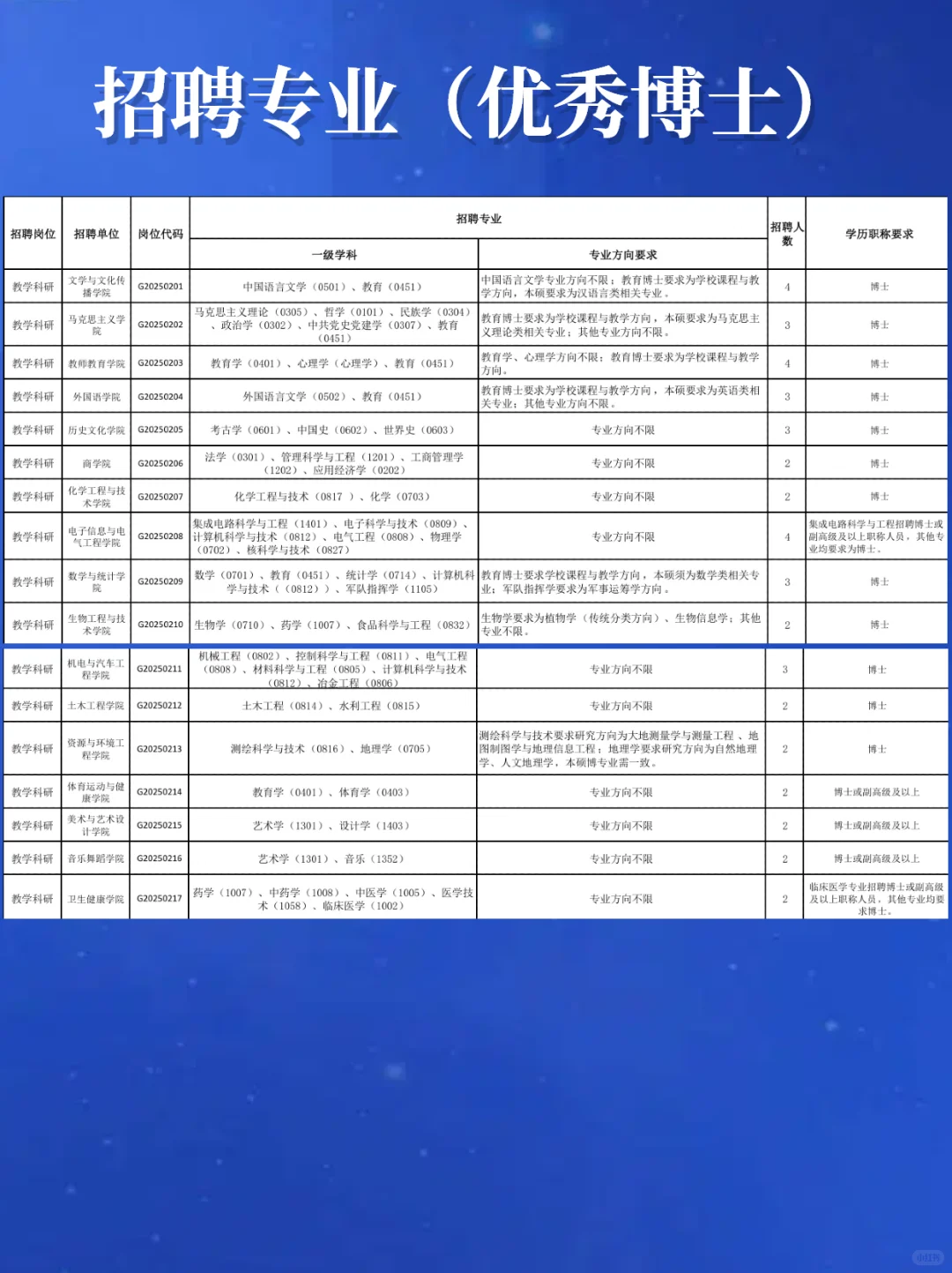 天水师范大学2025博士人才引进45人
