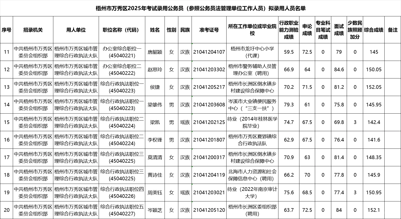 【梧州市万秀区】25年公务员录用名单