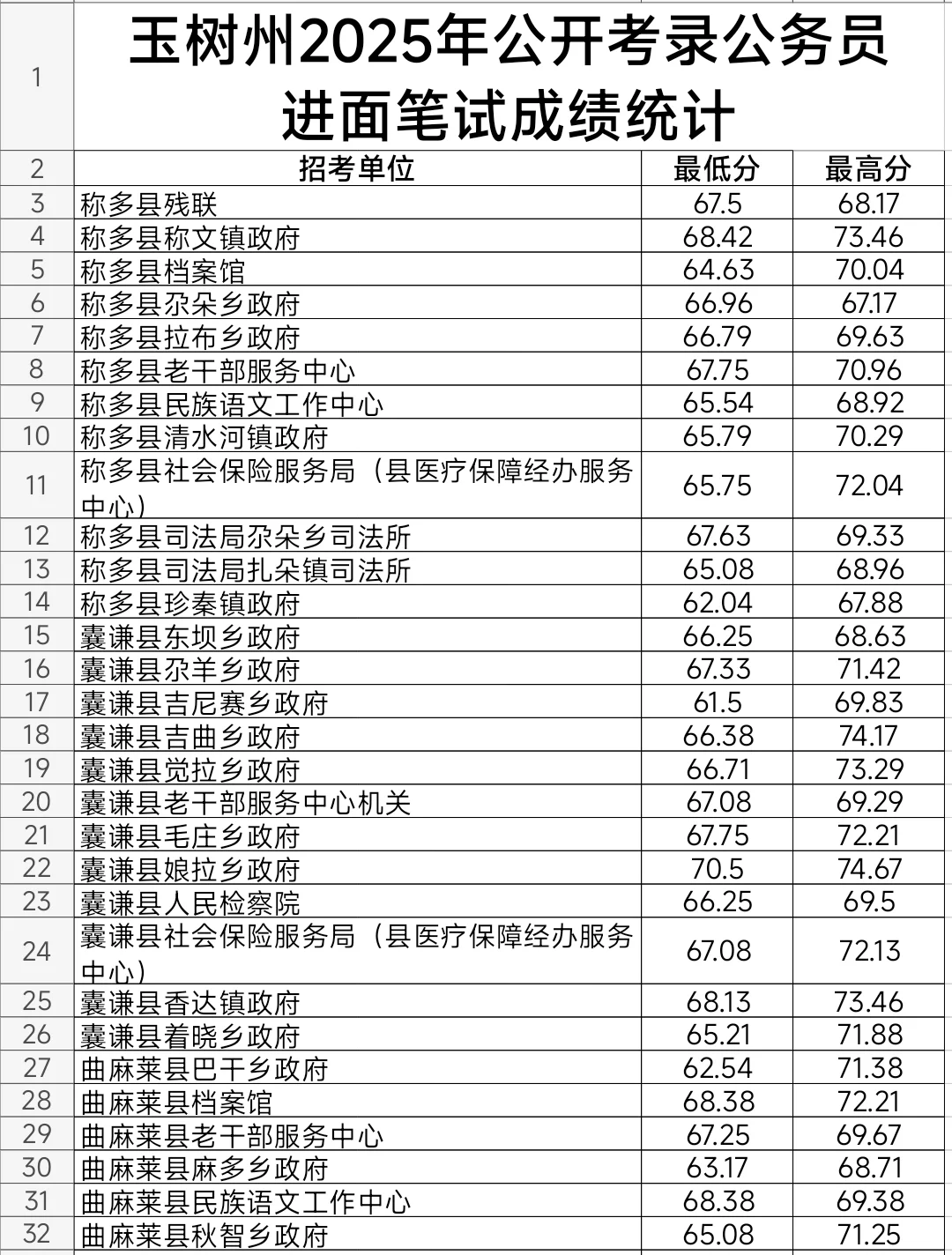玉树2025年公务员考试进面笔试分数